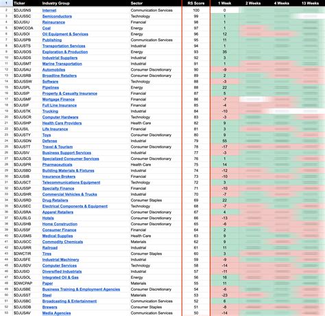 US Stocks Industry Groups Relative Strength Rankings - Stage Analysis