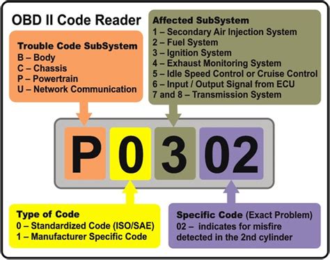 What Is Best OBD II Scanner For My Car? Detailed Report