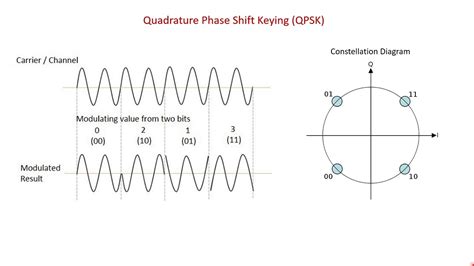 Quadrature Phase Shift Keying (QPSK) Modulation and Constellation - YouTube