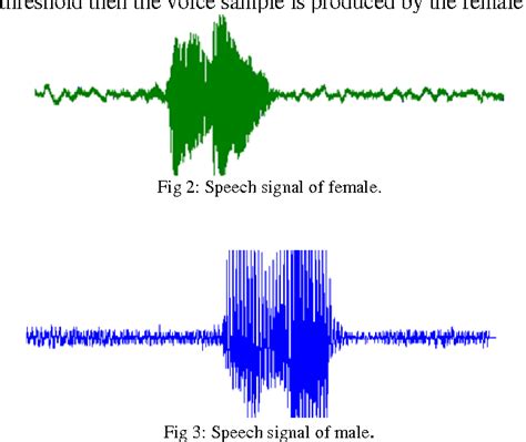 Male Female Voice Recognition | Harsh Mittal