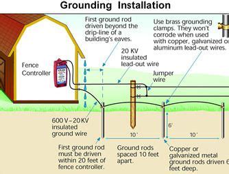 Grounding System | Electrical circuit diagram, Electricity, Electronic ...