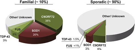 Figure 1 from SOD1 in neurotoxicity and its controversial roles in SOD1 mutation-negative ALS ...