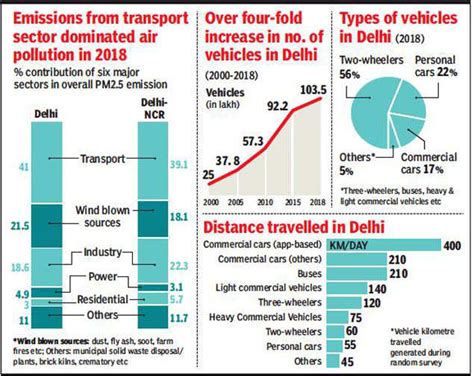 Why vehicular emissions are a constant in anti-pollution fight in Delhi ...