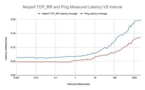 Why does ping interval affect latency? - Network Engineering Stack Exchange