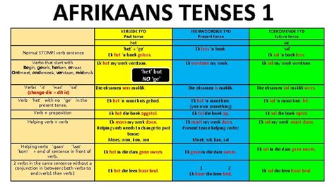 AFRIKAANS TENSES 1 VERLEDE TYD Past tense het