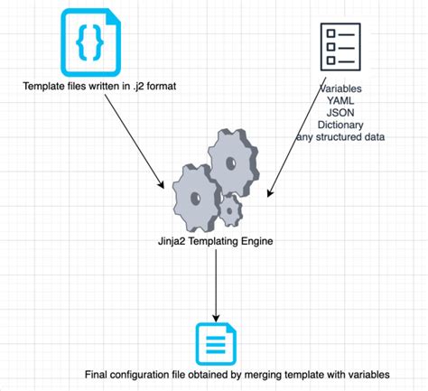 Python Jinja2 For Network Engineers – Network Automation