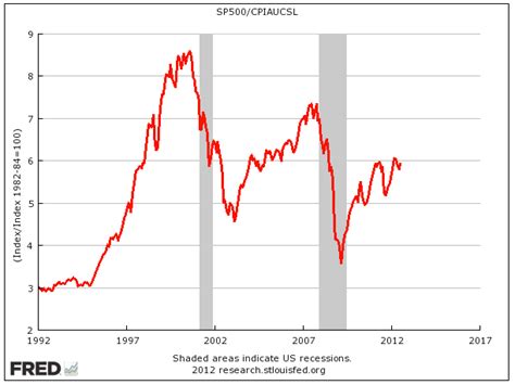 THIS Is What The S&P 500 Looks Like When Adjusted For Inflation - Business Insider