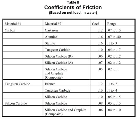 Coefficient Of Friction Chart