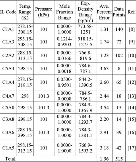 Density prediction of studied binary mixture of IL and acetone. | Download Scientific Diagram