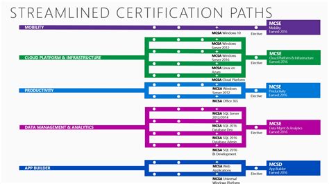 MCSE Certification Paths | The Blog