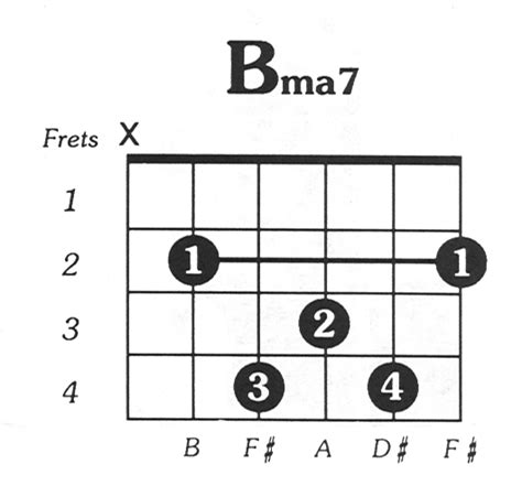 B Major 7 Guitar Chord