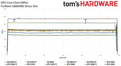 Radeon RX 6600 XT Power, Temps, Clocks, and Fans - AMD Radeon RX 6600 ...