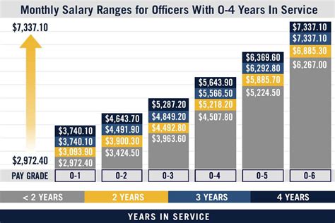 U.S. Navy Pay Grade Charts & Military Salaries - Navy.com