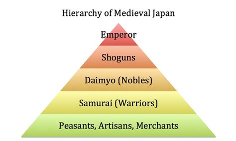 Medieval Japan Hierarchy - Japan Under the Shoguns