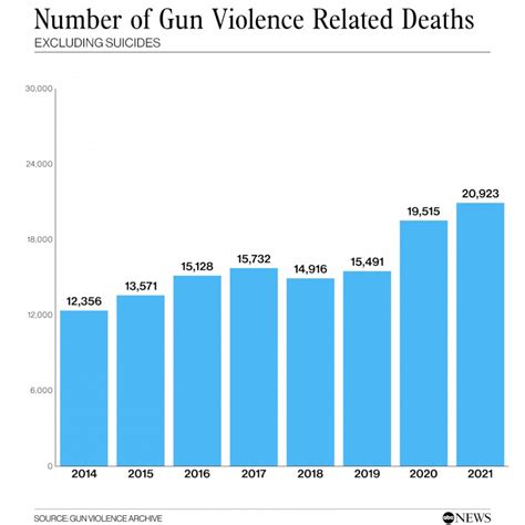 America's gun violence problem by the numbers - ABC News