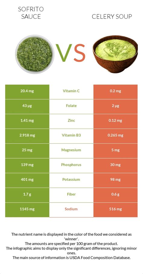 Sofrito sauce vs. Celery soup — In-Depth Nutrition Comparison