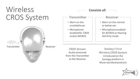 CROS / BiCROS Hearing Aids - Compare Models - Buy Here