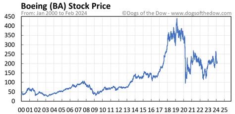 BA Stock Price Today (plus 7 insightful charts) • Dogs of the Dow