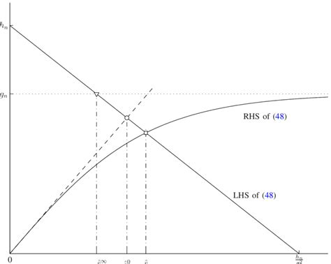 Graphical interpretation of the solution of the saddlepoint equation... | Download Scientific ...