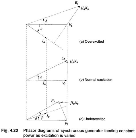 Phasor Diagram of Synchronous Motor - EEEGUIDE.COM