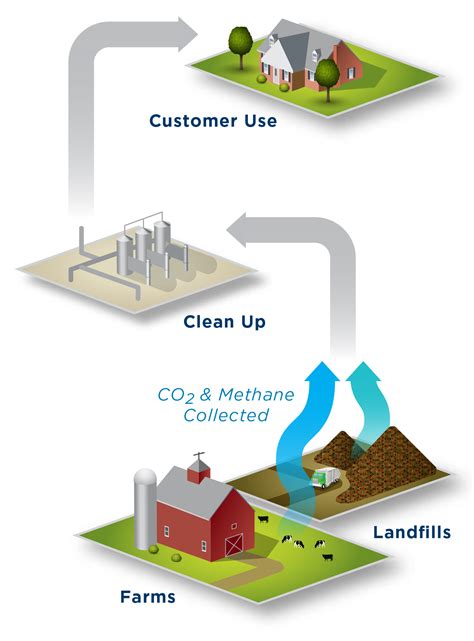 Renewable Natural Gas - Gas & Water Meters - MV&C