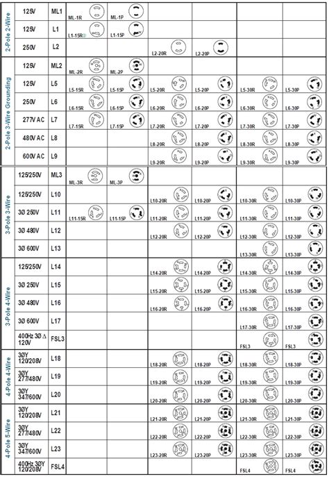 NEMA Locking Configuration Chart