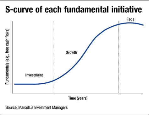 S-curves of businesses: How it helps in differentiating? | Value Research