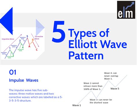 Elliott Wave Pattern - 5 Powerful Elliott Waves Pattern