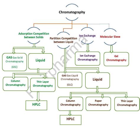 Types Of Chromatography In Pharmaceuticals 2023 » Flair Pharma The Knowledge Kit.