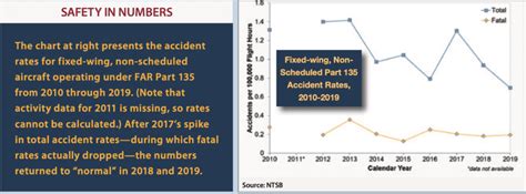 NTSB Reports - Aviation Safety