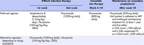 WHO 2018 guidelines for management of cryptococcal disease in... | Download Scientific Diagram