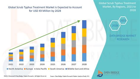 Scrub Typhus Treatment Market – Global Industry Trends and Forecast to 2028 | Data Bridge Market ...