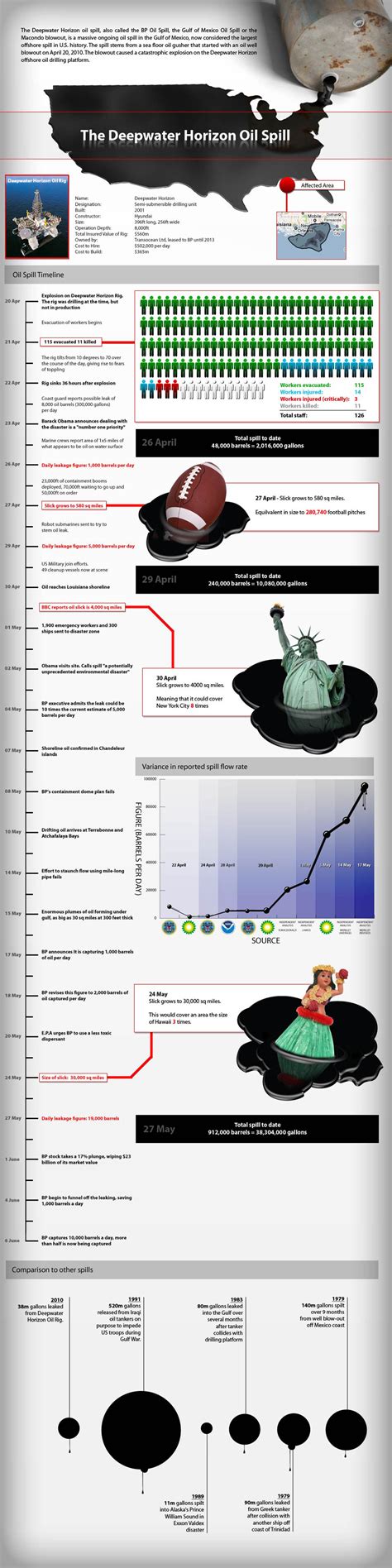 Oil Spill Timeline