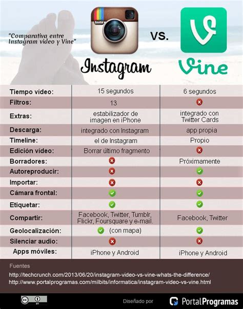 Instagram vs. Vine. Infografía ~ Curioseando