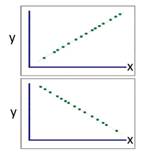 Exploring the Meaning of a Linear Relationship - isixsigma.com