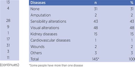 Sample characterization of diabetes mellitus comorbidities | Download Scientific Diagram