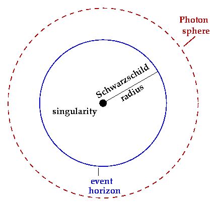 Some Further Notes on Black Holes – Galileo's Pendulum