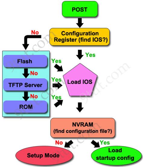 CCNA Training » Cisco Router Boot Sequence Tutorial