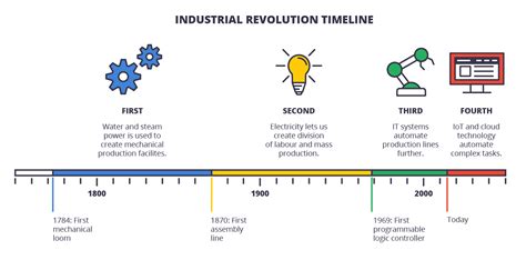 Timeline Of Industrial Revolution | Images and Photos finder