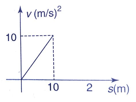 Velocity versus displacement graph of a particle moving in a straight ...