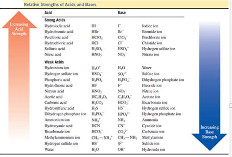 Solved: Using Table, identify the conjugate acid-base pairs in ... | Chegg.com