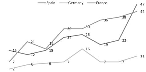 4. Top 3 Erasmus destinations for Leeds Metropolitan University... | Download Scientific Diagram