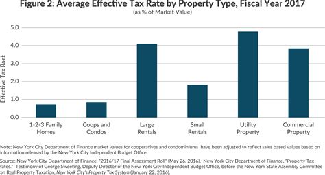 New York City Property Taxes | CBCNY