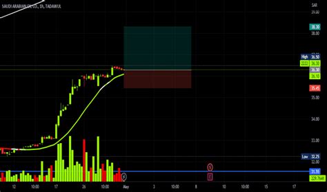 SAUDI ARABIAN OIL CO Trade Ideas — TADAWUL:2222 — TradingView