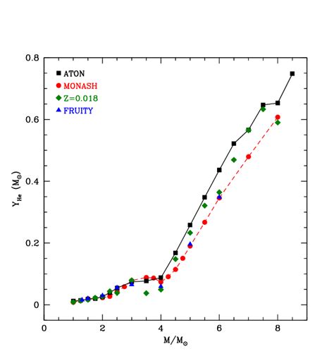 The helium yields (see text for definition) of solar metallicity stars... | Download Scientific ...