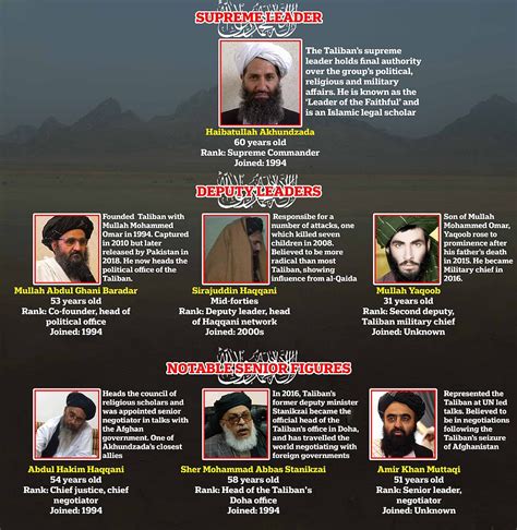 Post News: The blood-soaked Taliban leaders taking control of ...