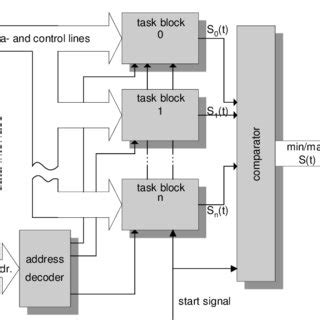 Fundamental design of the Scheduling coprocessor | Download Scientific ...