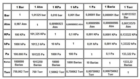 Pressure Conversion Table Chart