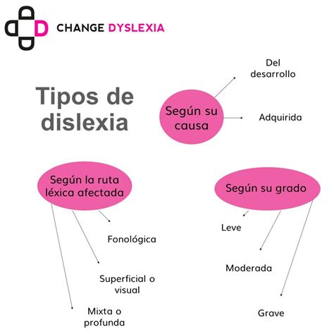 Tipos de dislexia | Blog de Change Dyslexia