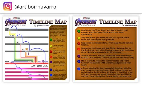 Avengers: Endgame Timeline for insta [SPOILERS] by andrew-navarro on ...